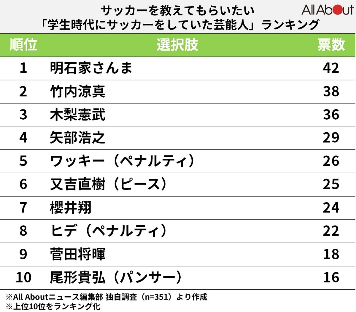 サッカーを教えてもらいたい「学生時代にサッカーをしていた芸能人」