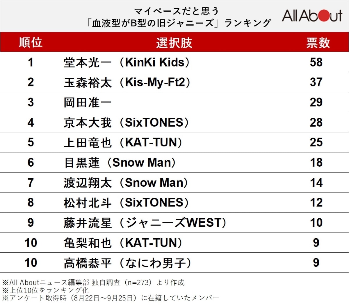 「マイペースだと思う旧ジャニーズ事務所のB型タレント」ランキング