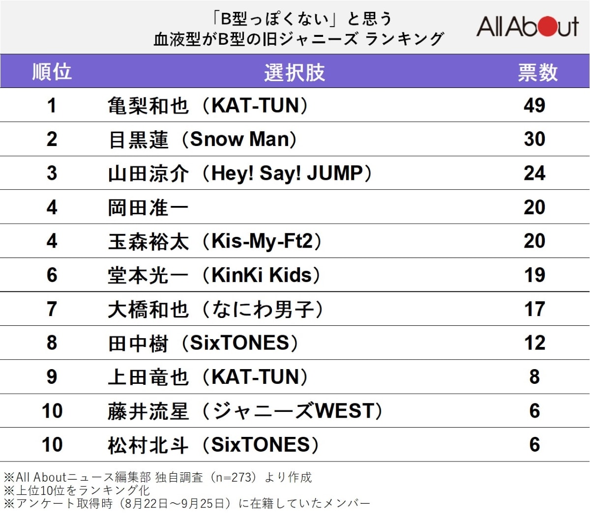 「B型っぽくないと思う、旧ジャニーズ事務所のB型タレント」ランキング