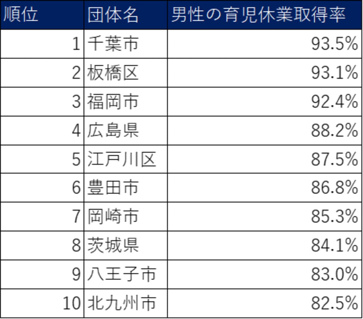 「男性の育児休業取得率が高い地方自治体」ランキング