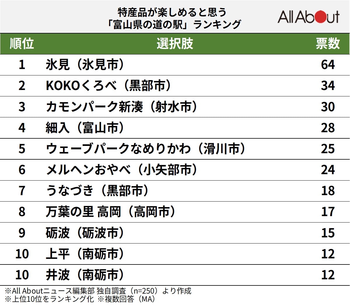 特産品が楽しめると思う「富山県の道の駅」ランキング