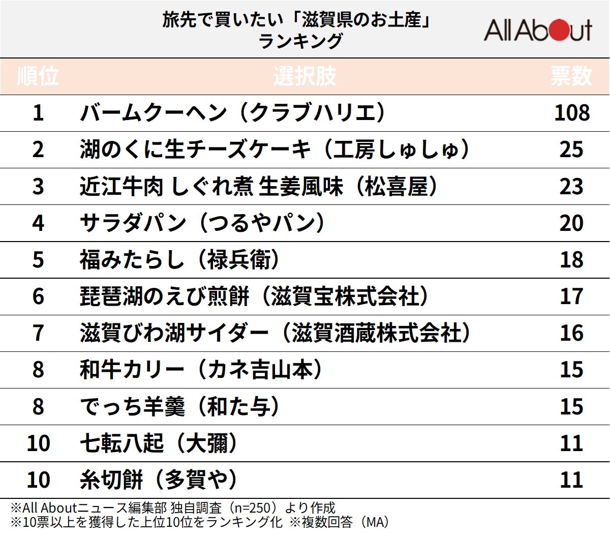 旅先で買いたい「滋賀県のお土産」ランキング