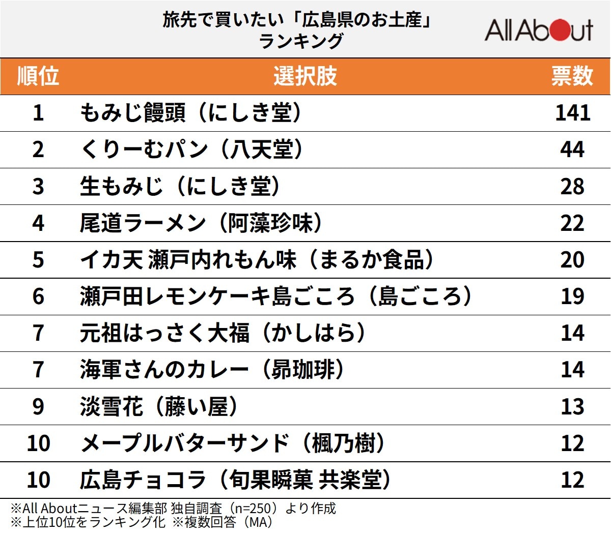 旅先で買いたい「広島県のお土産」ランキング