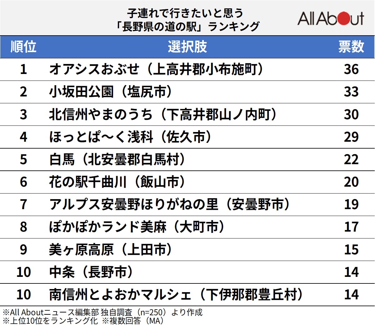 子連れで行きたいと思う「長野県の道の駅」ランキング