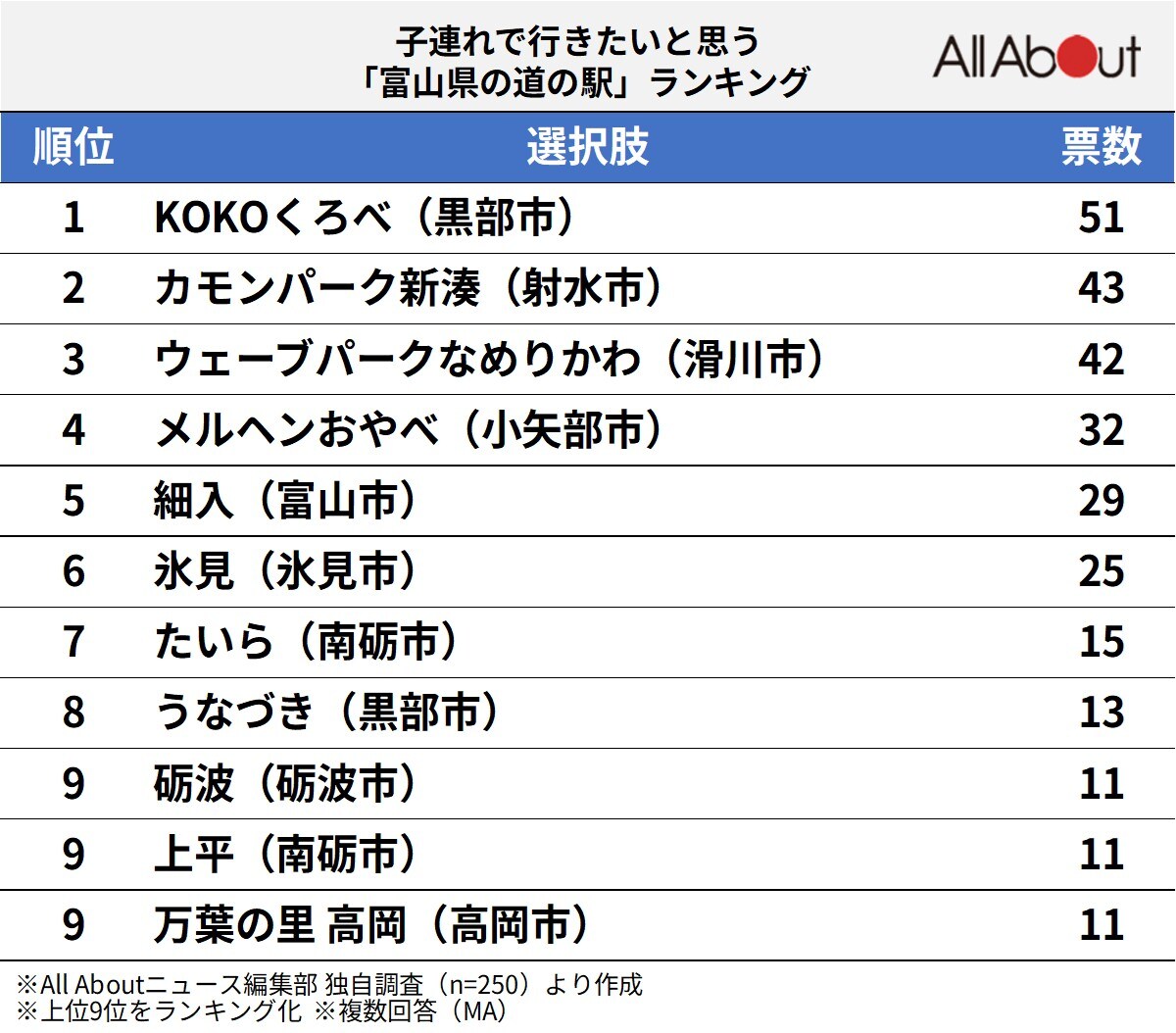 子連れで行きたいと思う「富山県の道の駅」ランキング