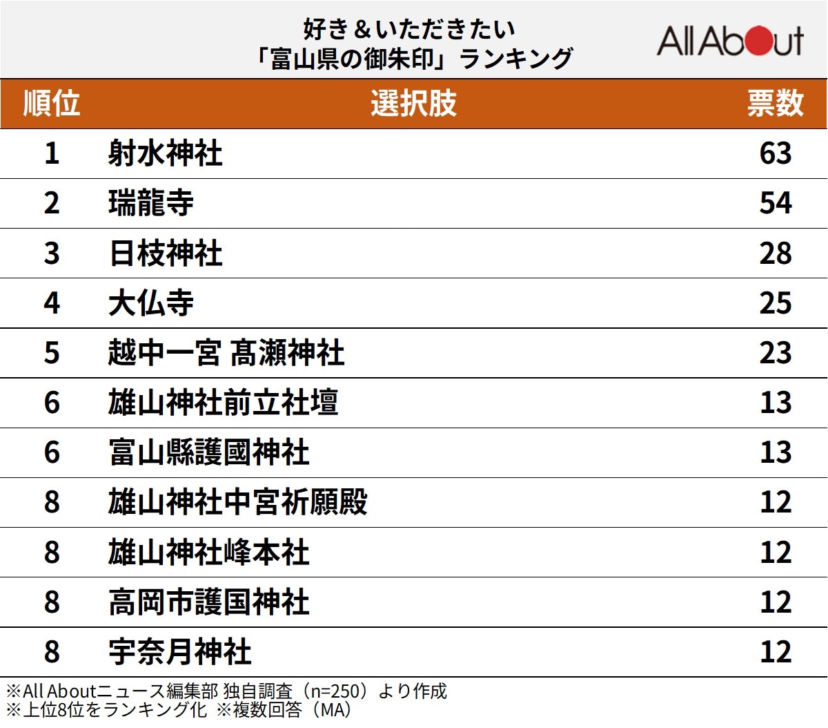富山県の御朱印ランキング