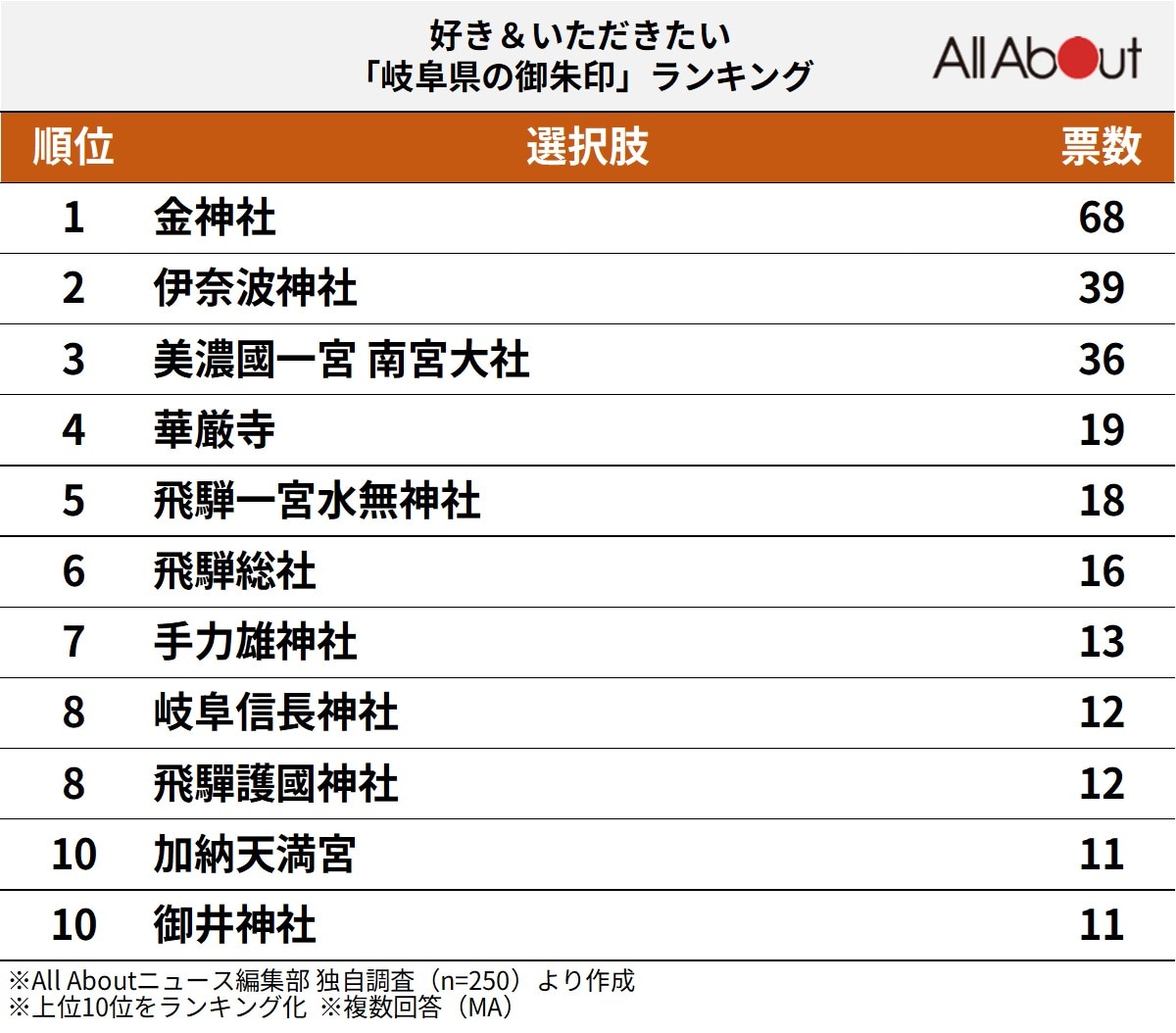 岐阜県の御朱印ランキング