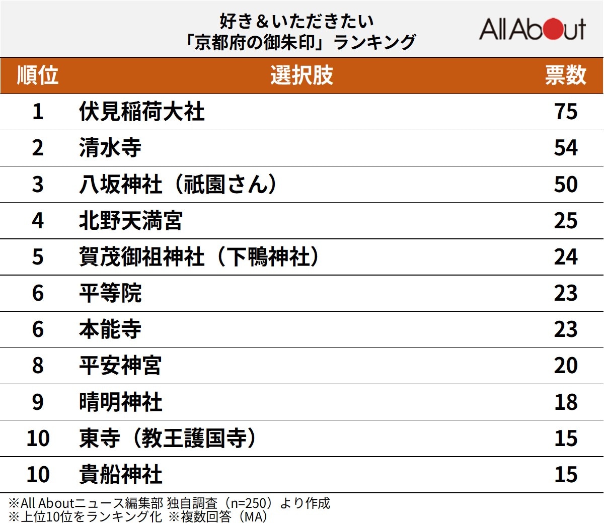 好き&いただきたい「京都府の御朱印」ランキング