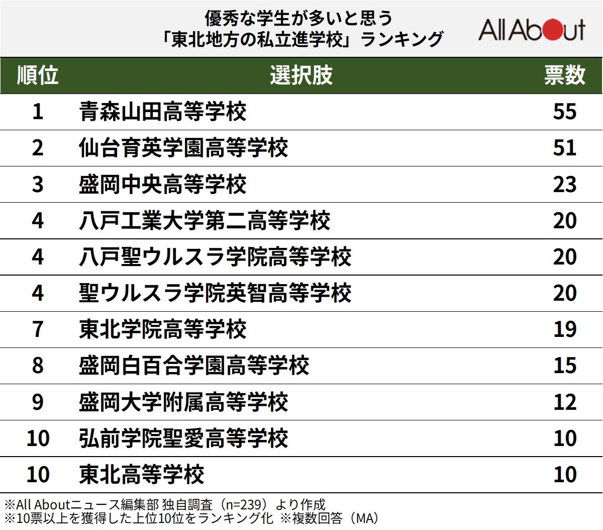 優秀な学生が多いと思う「東北地方の私立進学校」ランキング