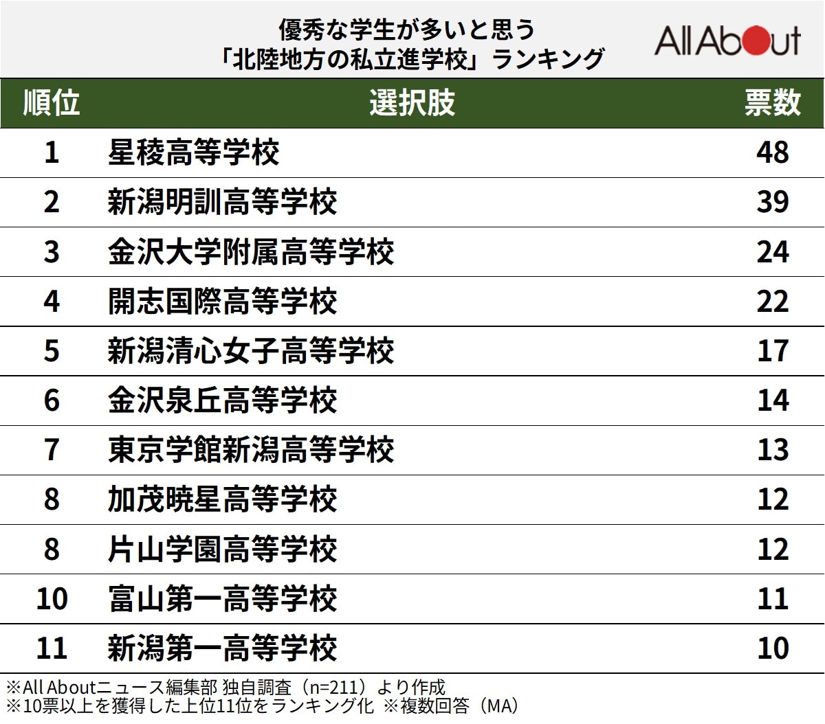 優秀な学生が多いと思う「北陸地方の私立進学校」ランキング