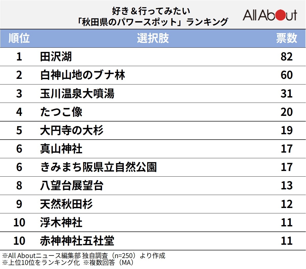 好き＆行ってみたい「秋田県のパワースポット」ランキング