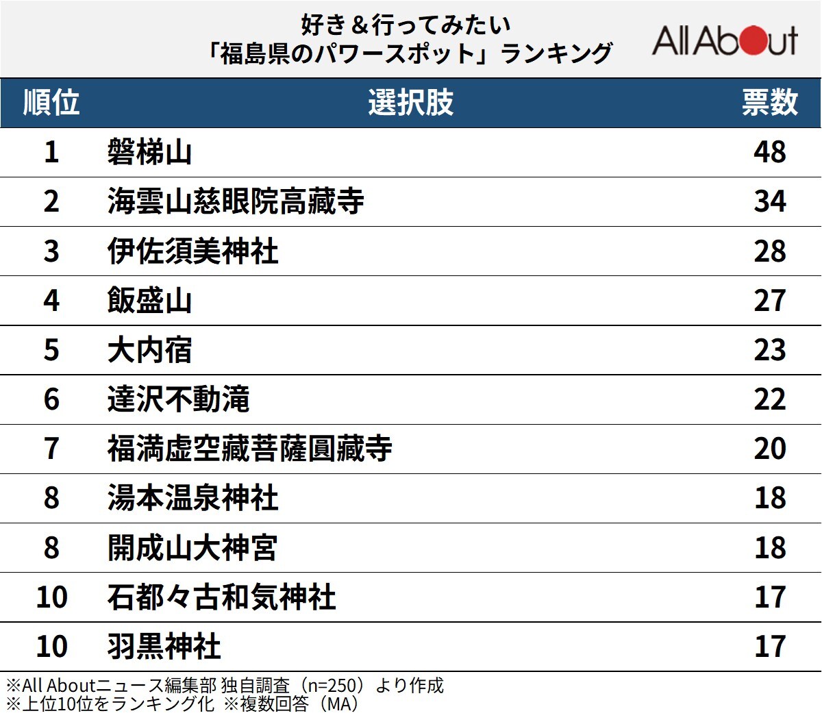 好き＆行ってみたい「福島県のパワースポット」ランキング
