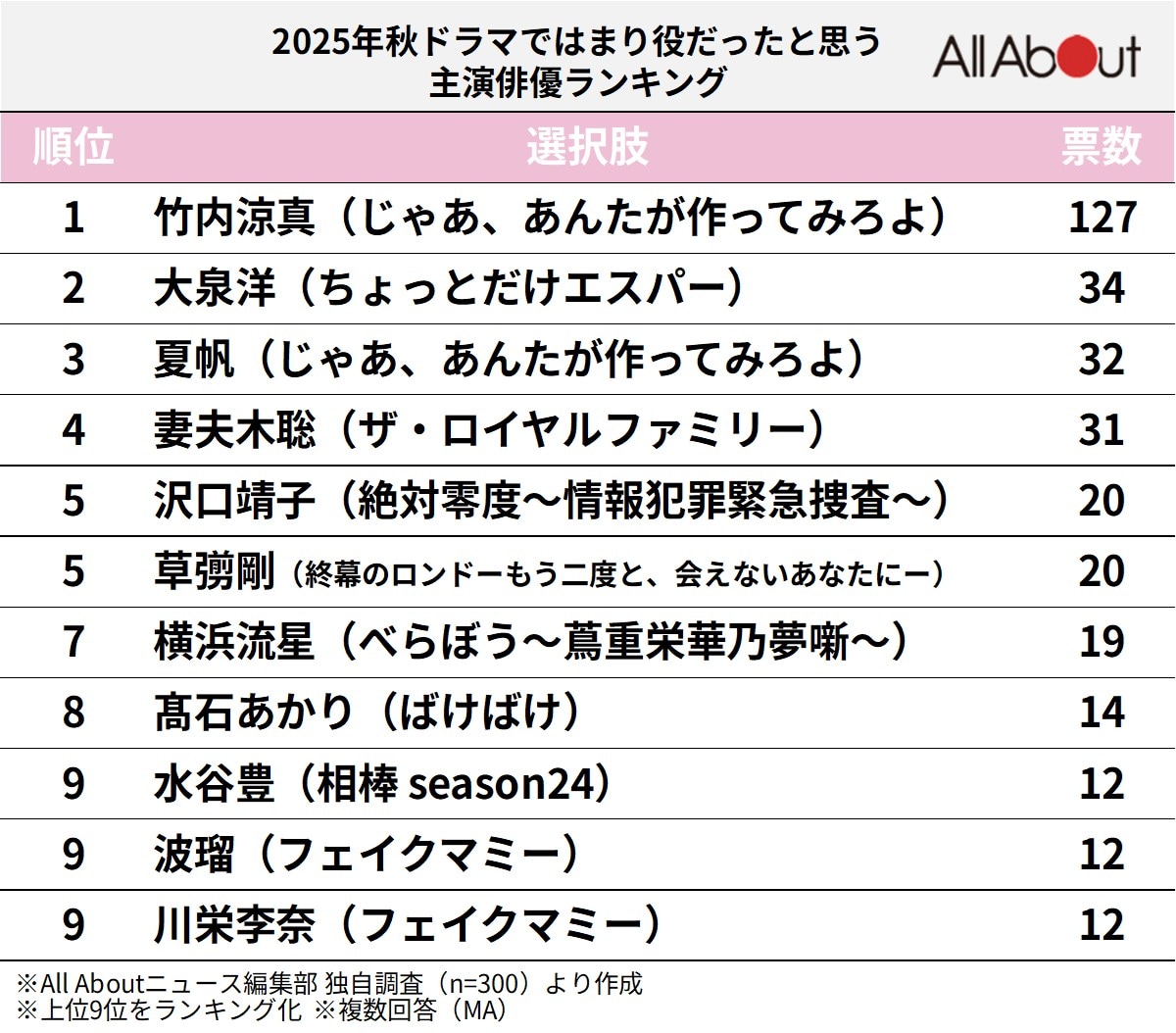 「2025年秋ドラマ」ではまり役だったと思う主演俳優ランキング