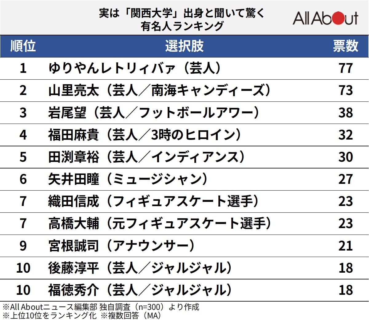 実は「関西大学」出身と聞いて驚く有名人ランキング