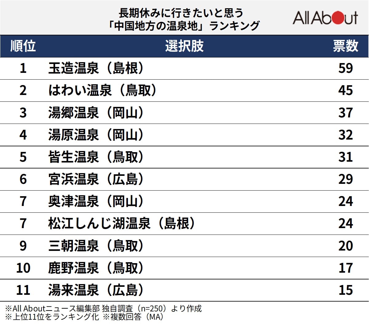長期休みに行きたいと思う「中国地方の温泉地」ランキング