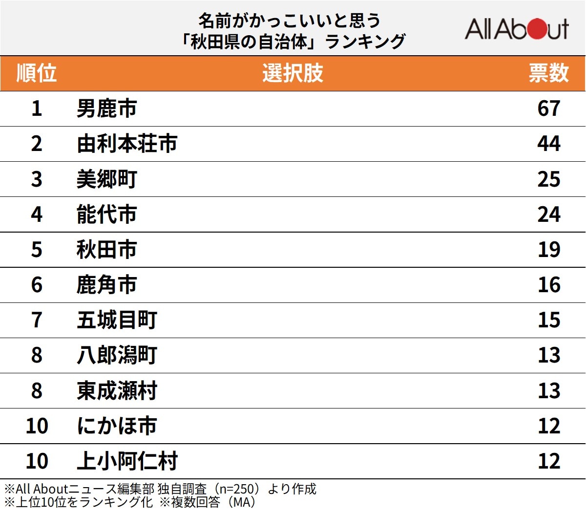 名前がかっこいいと思う「秋田県の自治体」ランキング