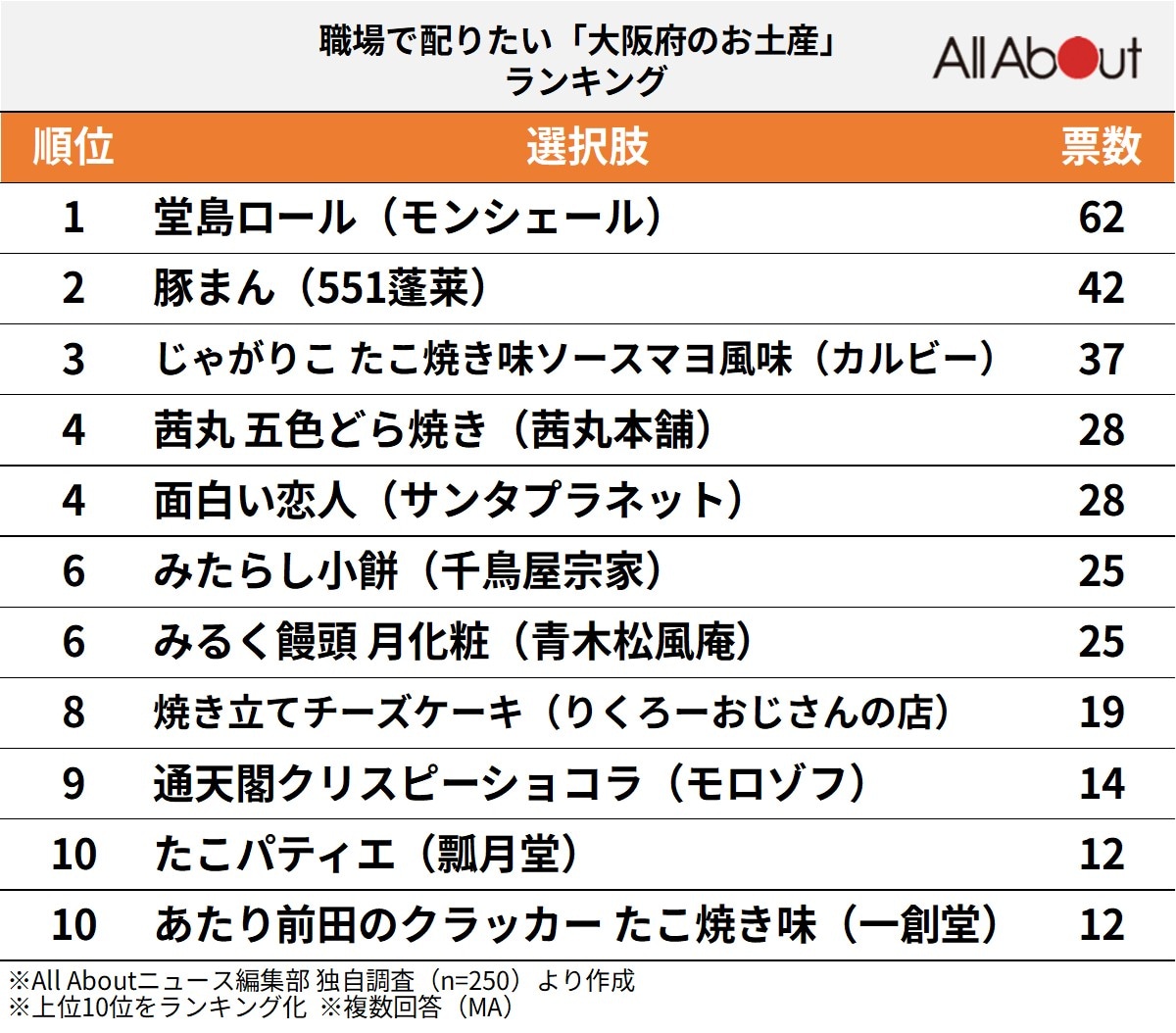職場で配りたい「大阪府のお土産」ランキング