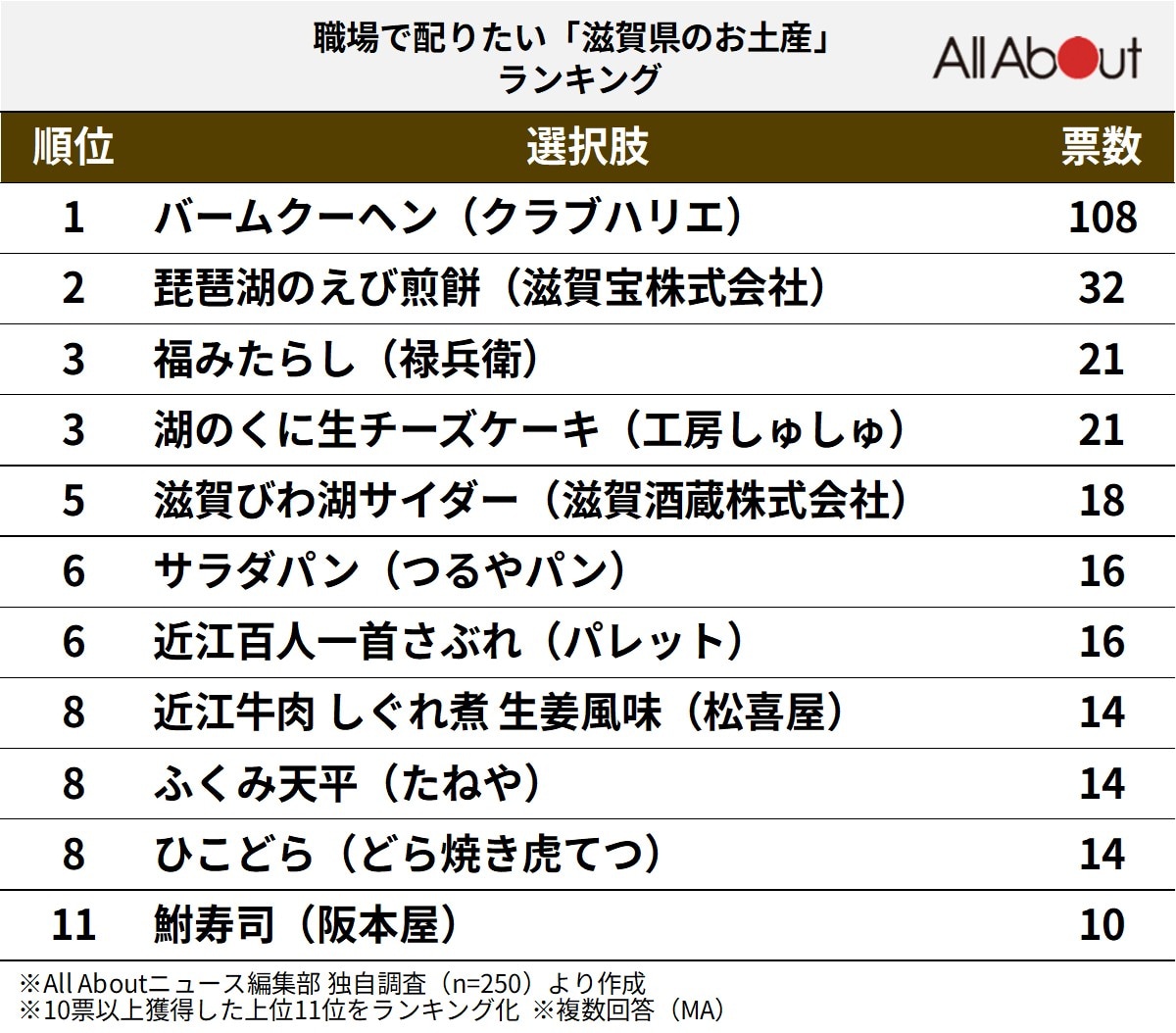 職場で配りたい「滋賀県のお土産」ランキング
