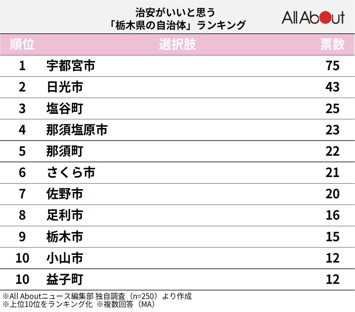治安がいいと思う栃木県の自治体ランキング