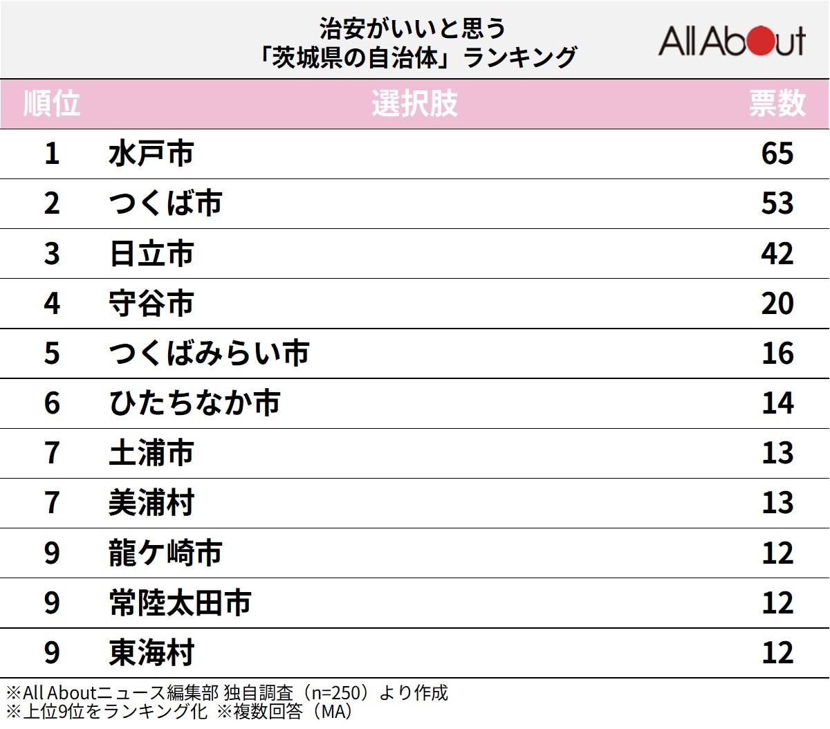 治安がいいと思う茨城県の自治体ランキング