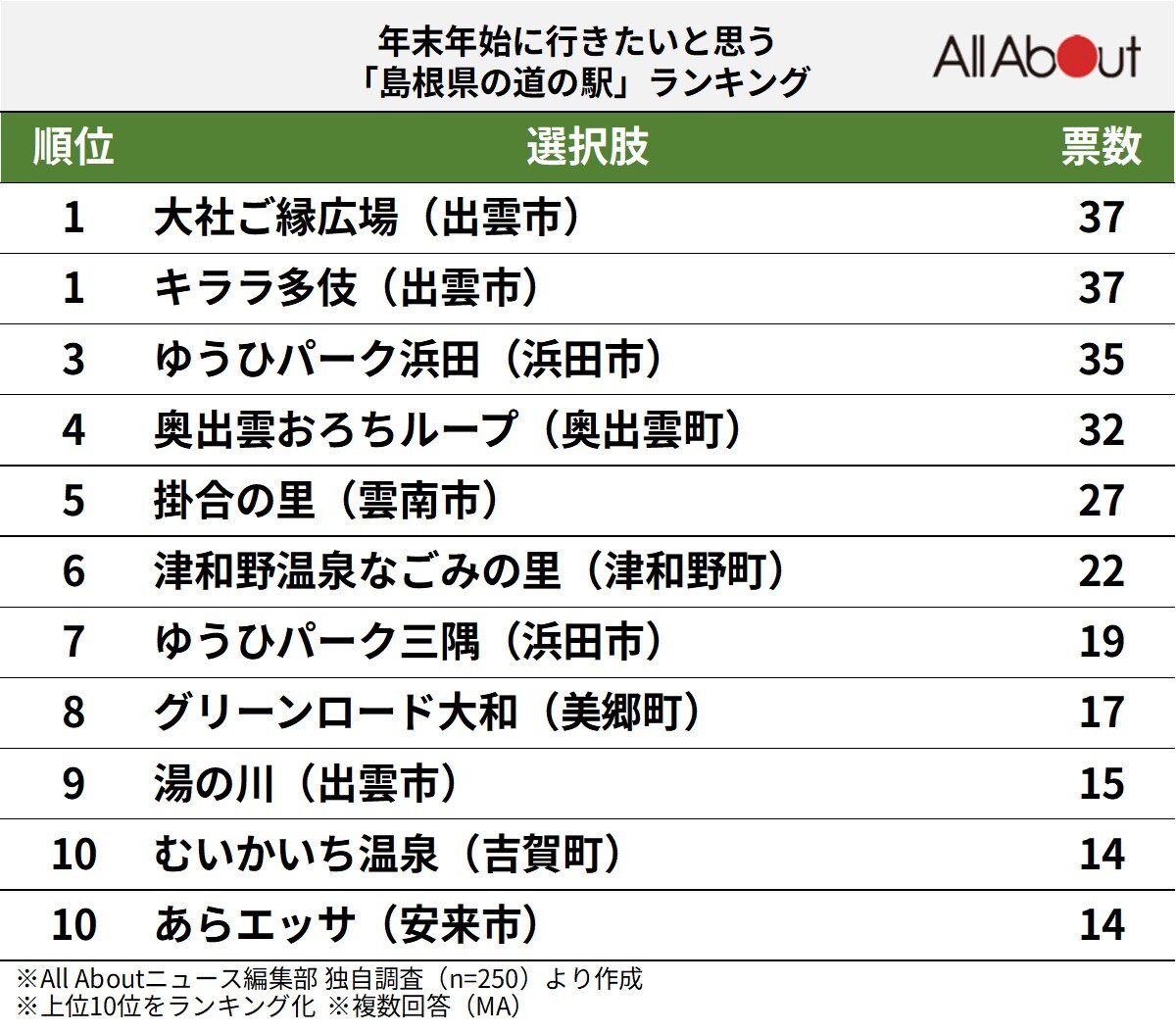年末年始に行きたいと思う「島根県の道の駅」ランキング