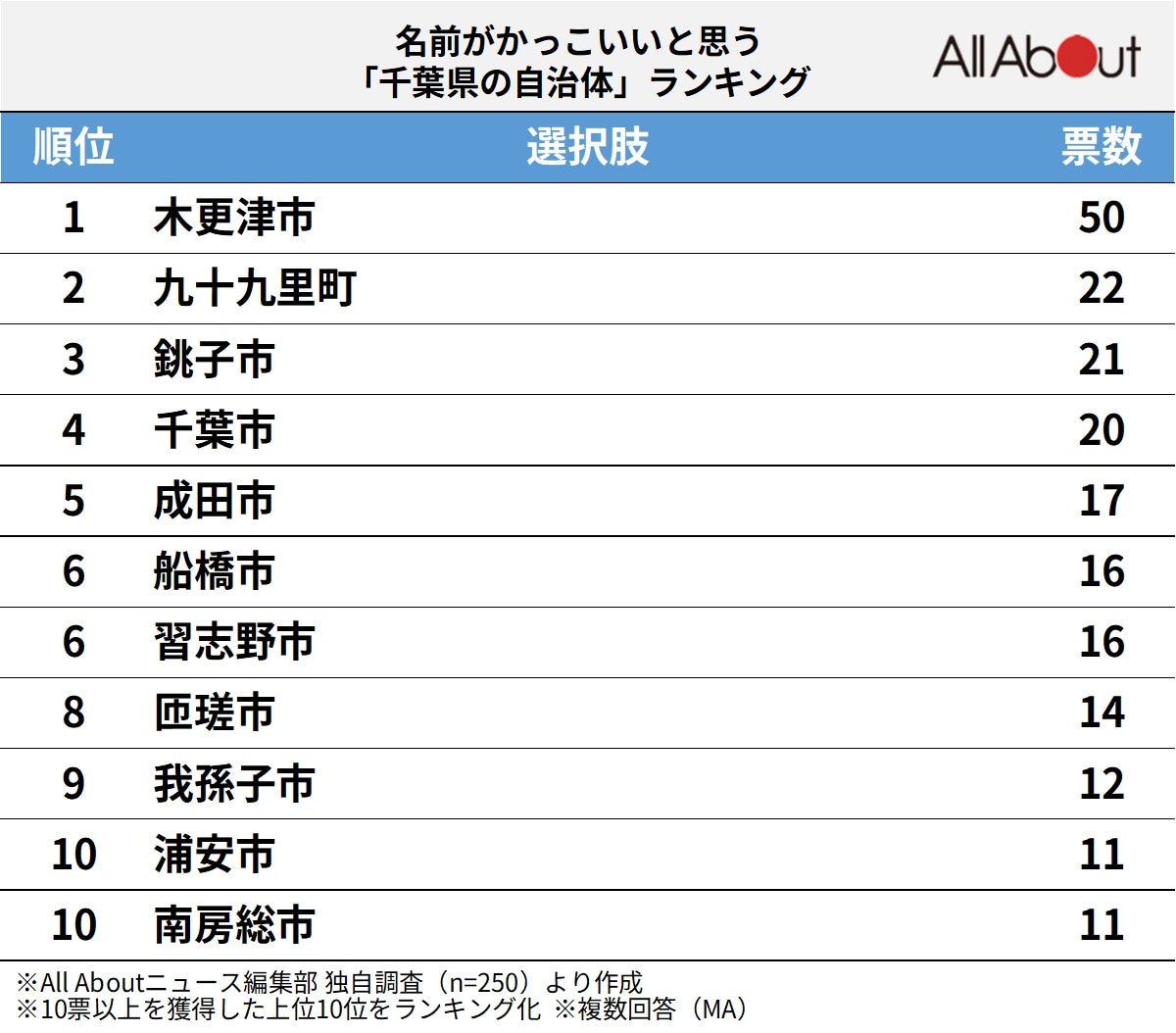 名前がかっこいいと思う「千葉県の自治体」ランキング