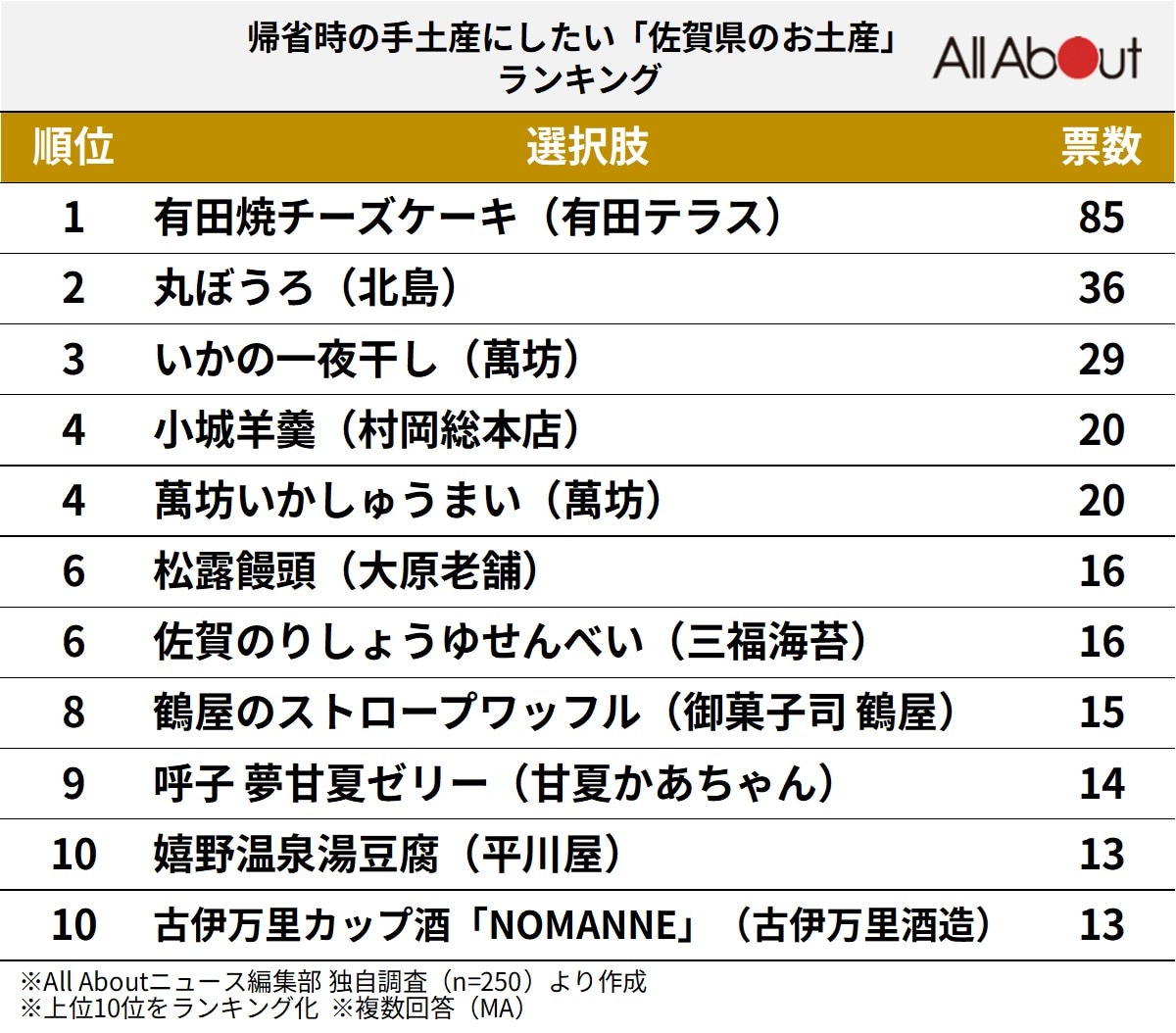 帰省時の手土産にしたい「佐賀県のお土産」ランキング