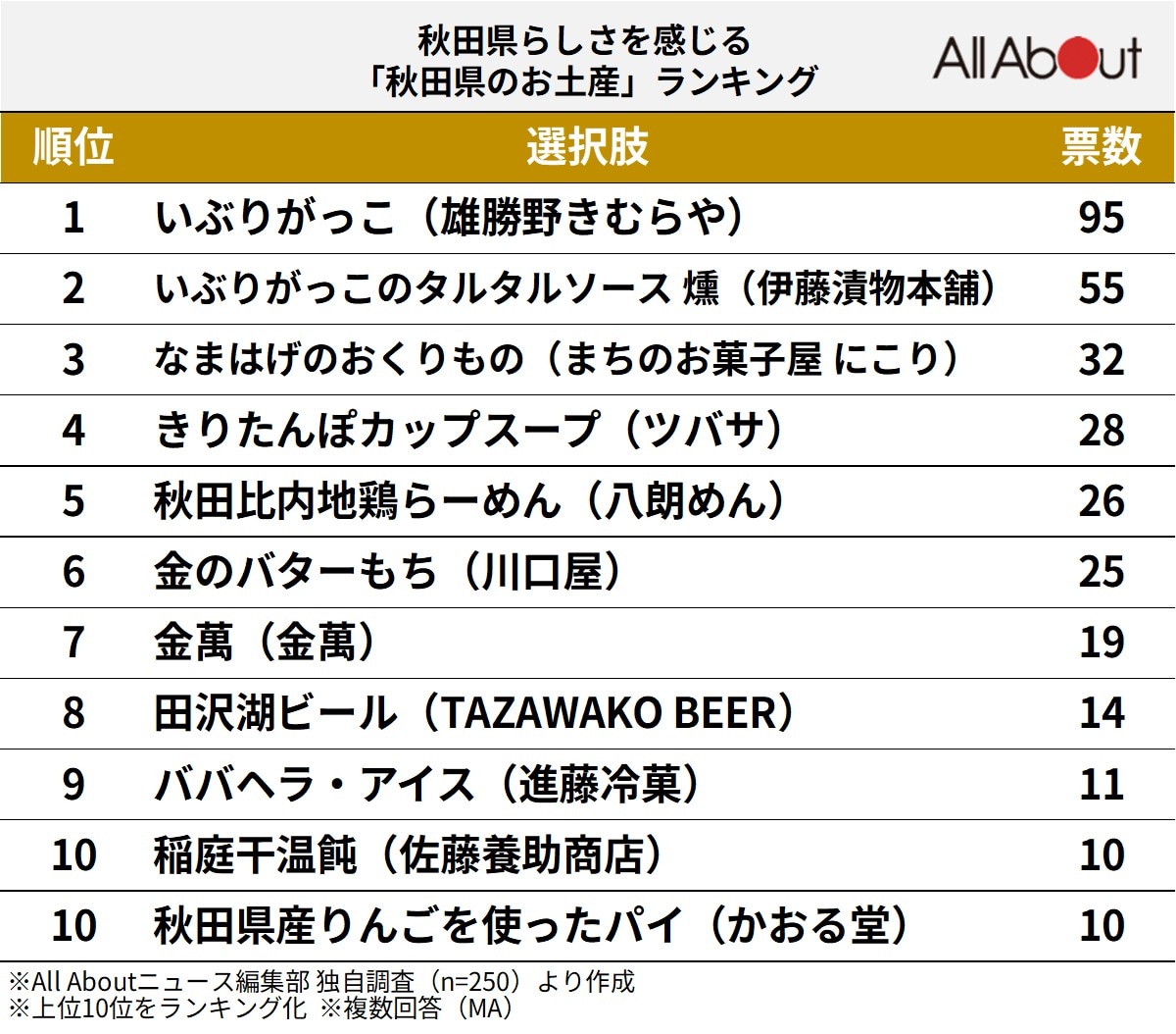秋田県らしさを感じる「秋田県のお土産」ランキング