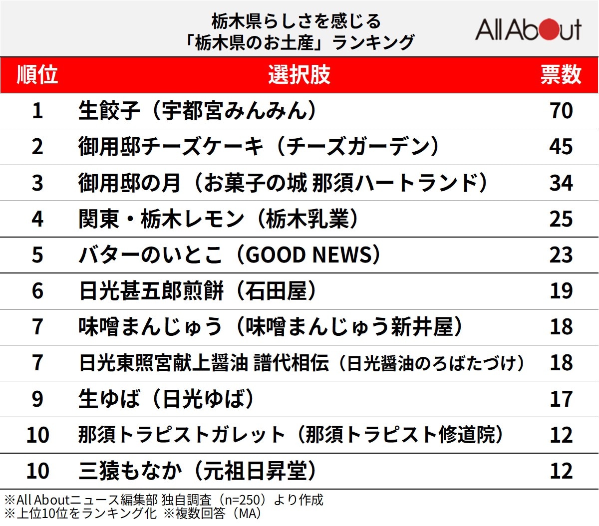 栃木県らしさを感じる「栃木県のお土産」ランキング