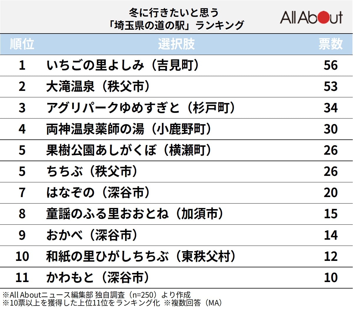 冬に行きたい「埼玉県の道の駅」ランキングの画像