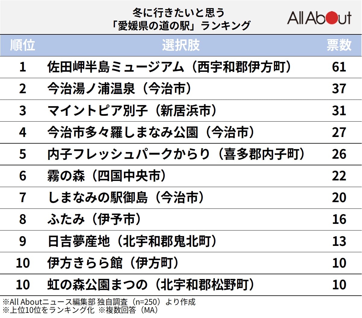 冬に行きたいと思う愛媛県の道の駅ランキング