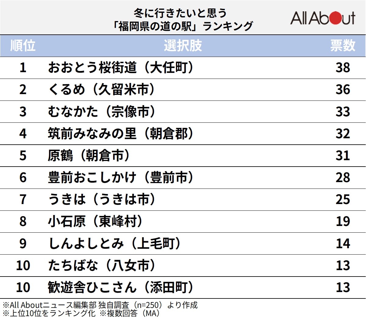 冬に行きたいと思う福岡県の道の駅ランキング