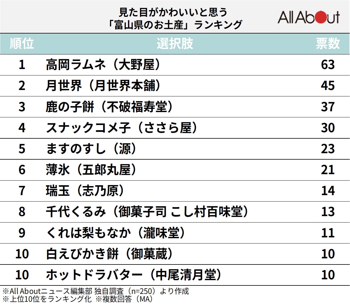 「見た目がかわいいと思う富山県のお土産」ランキング