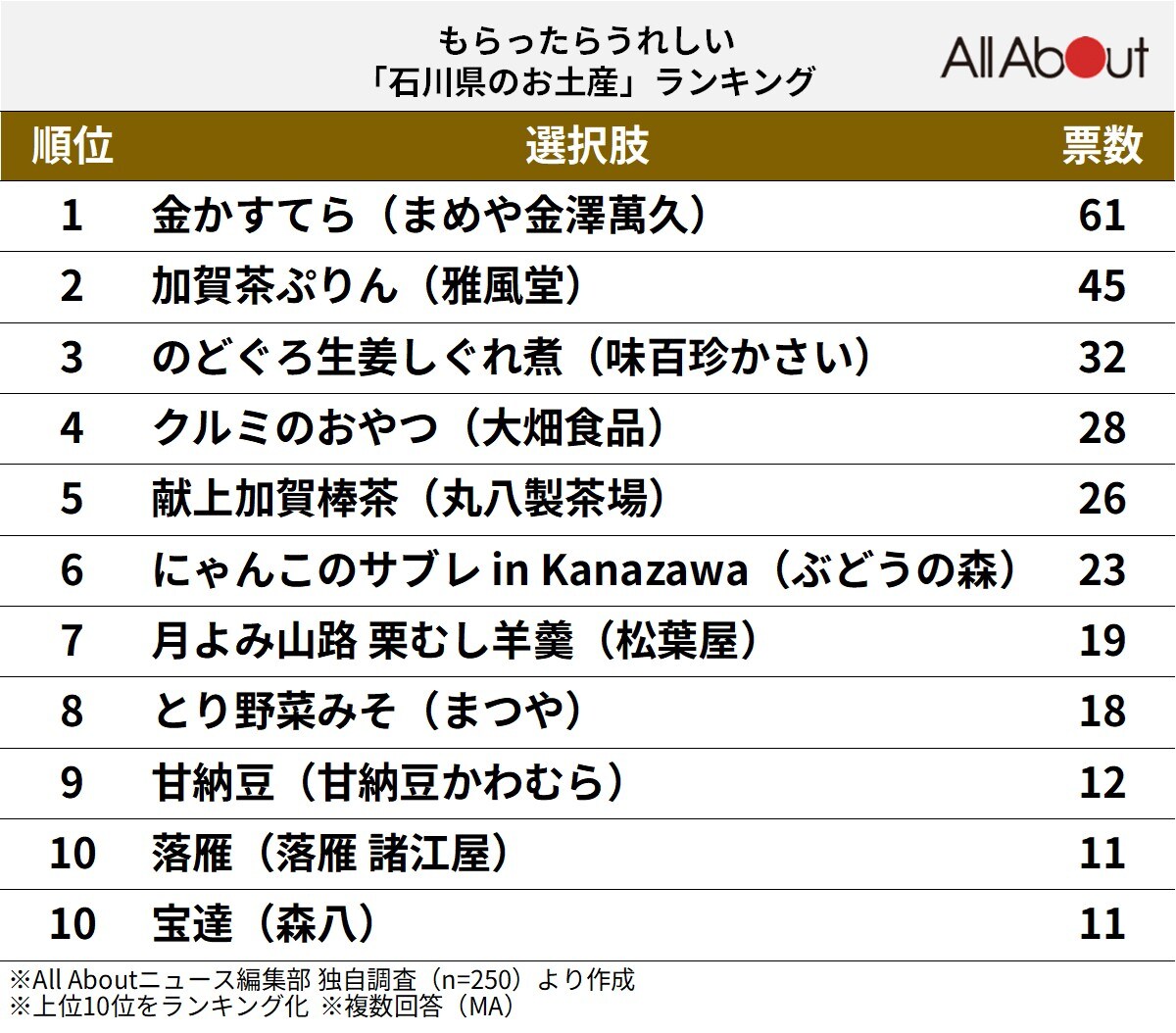 もらったらうれしい「石川県のお土産」ランキング