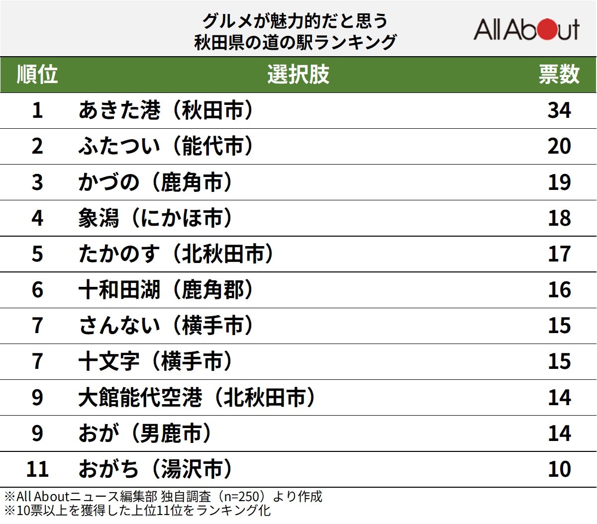 グルメが魅力的だと思う秋田県の道の駅ランキング