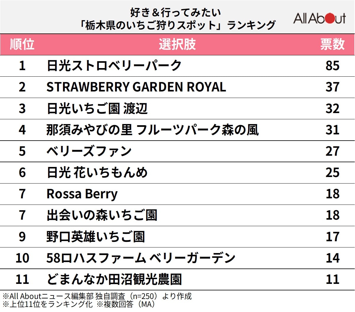 栃木県のいちご狩りスポットランキング