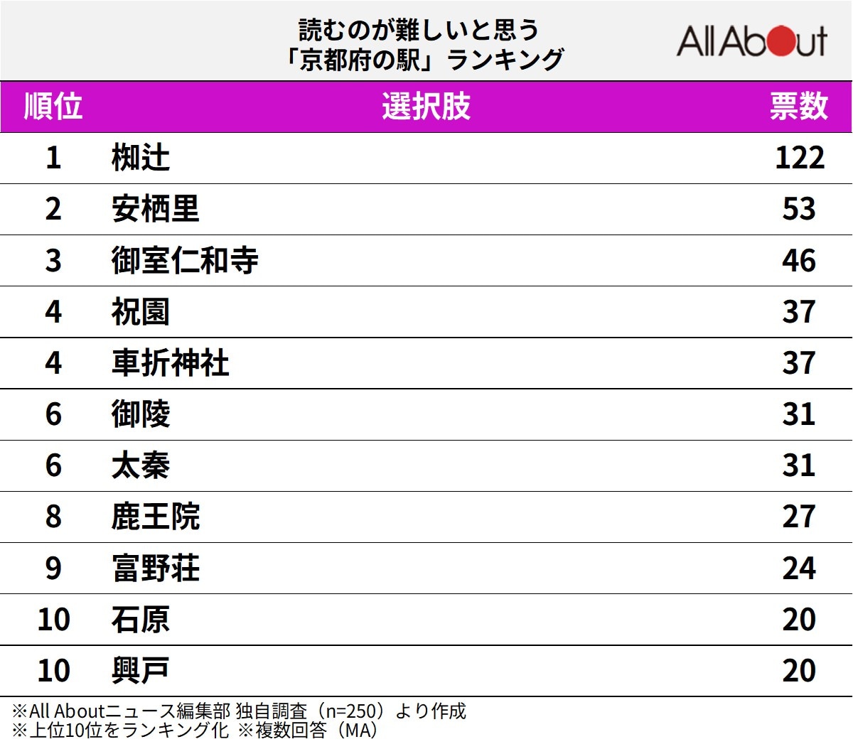 読むのが難しいと思う京都府の駅ランキング