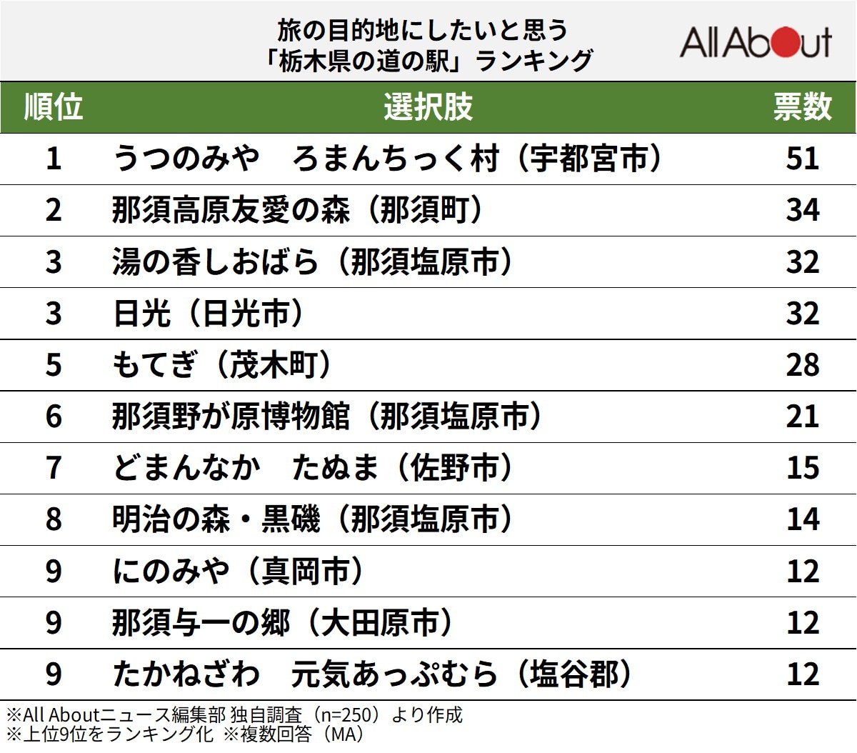 旅の目的地にしたいと思う「栃木県の道の駅」ランキング
