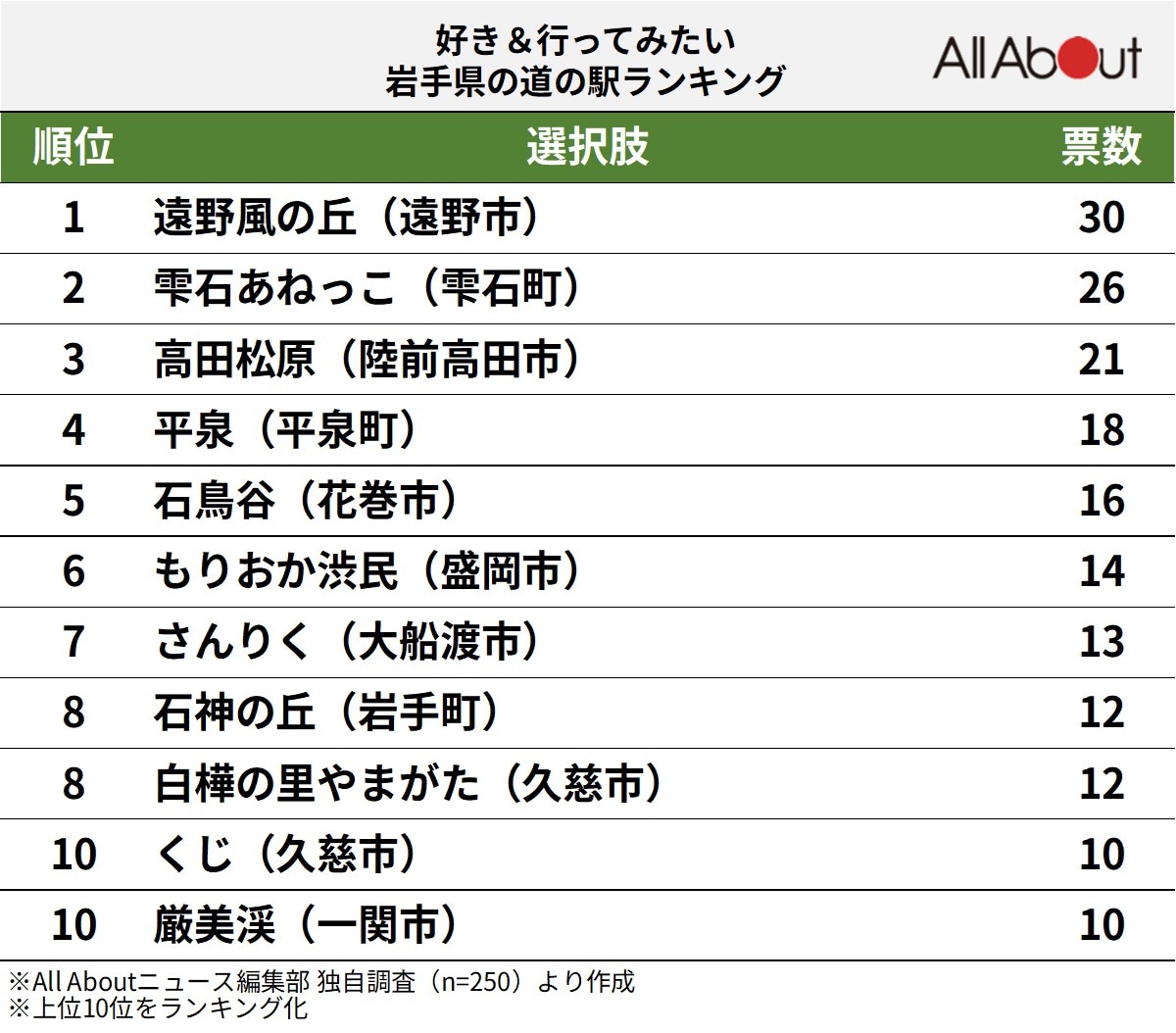 好き＆行ってみたい岩手県の道の駅ランキング