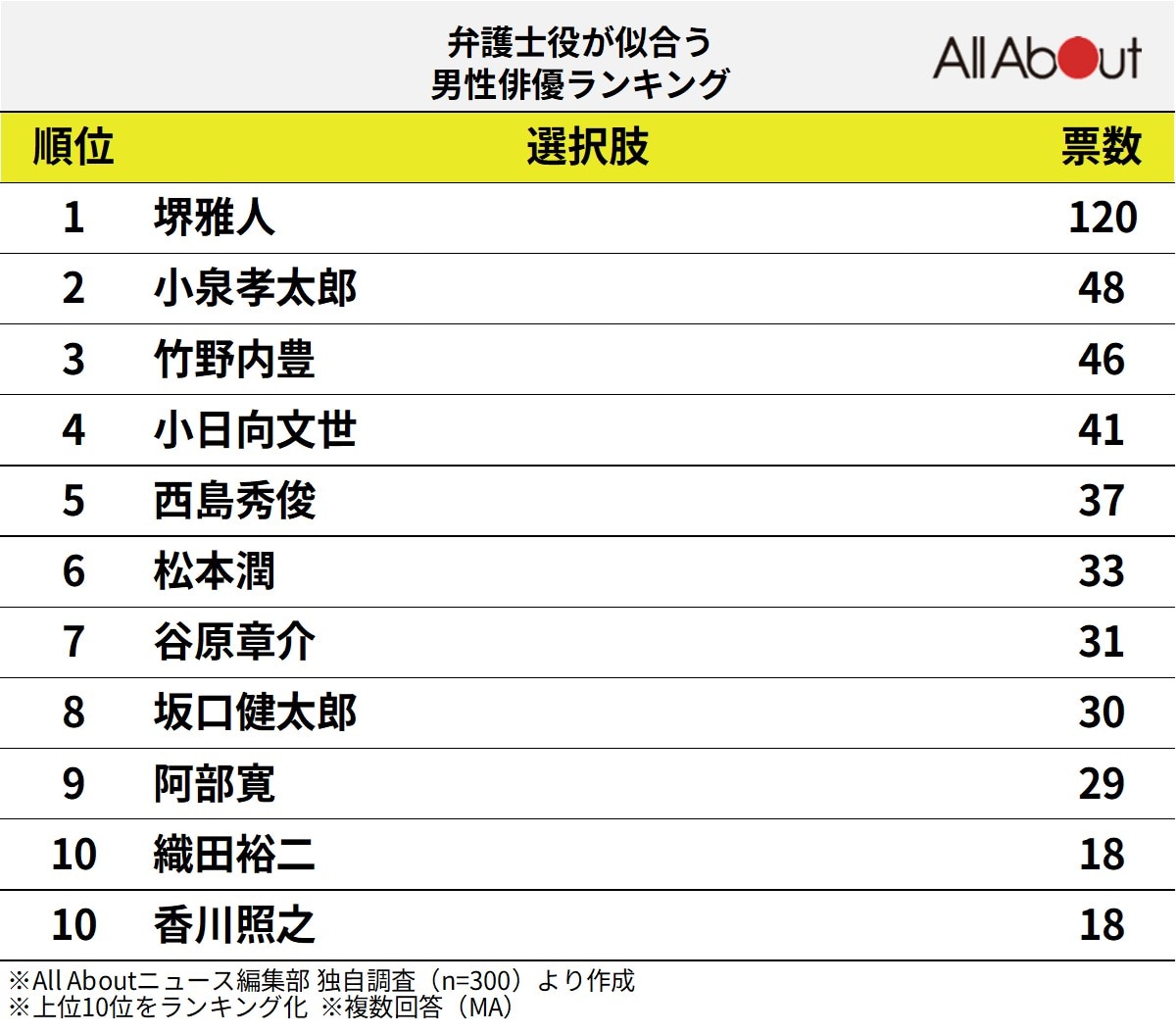 弁護士役が似合う男性俳優ランキング
