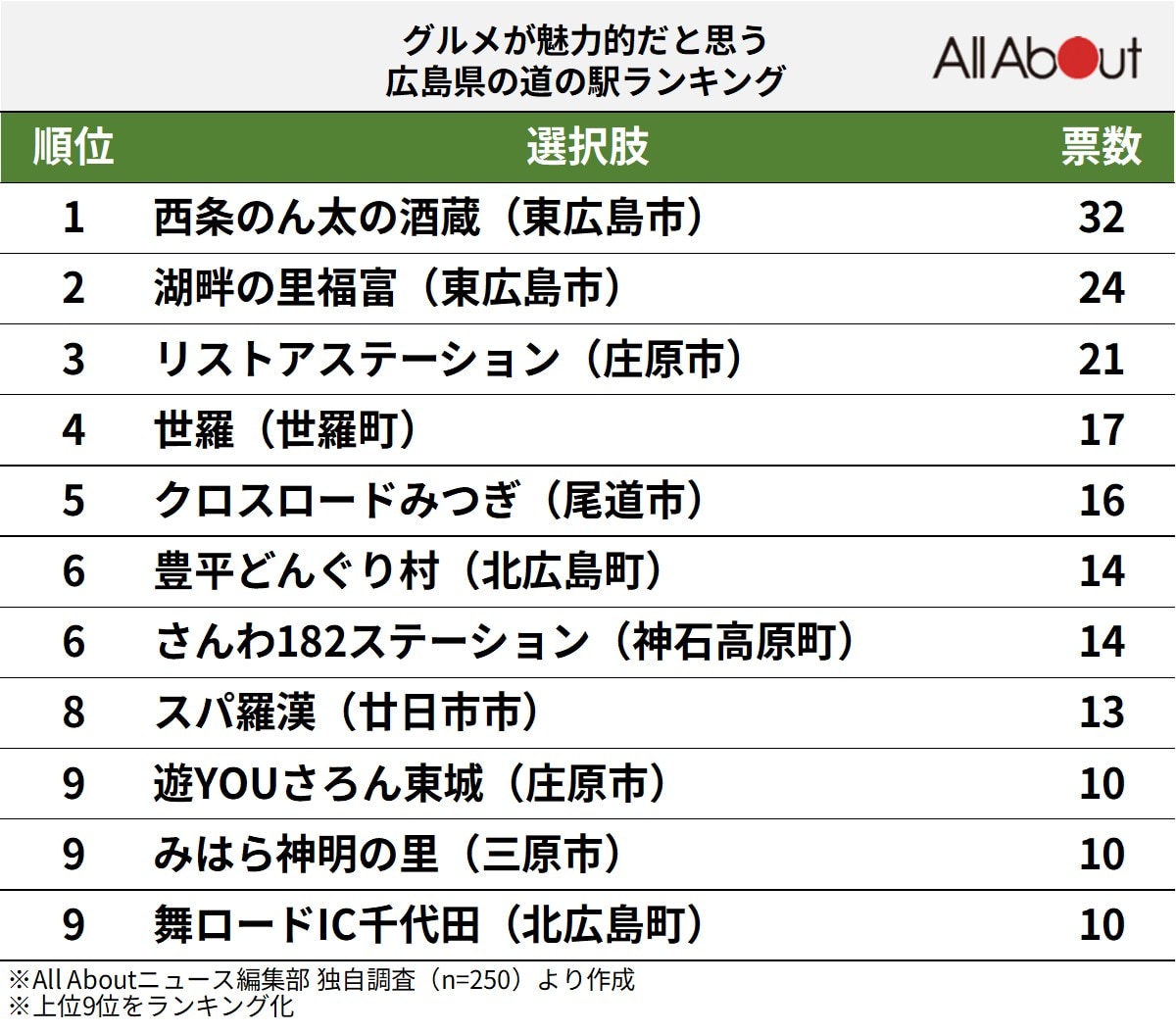 グルメが魅力的だと思う広島県の道の駅ランキング