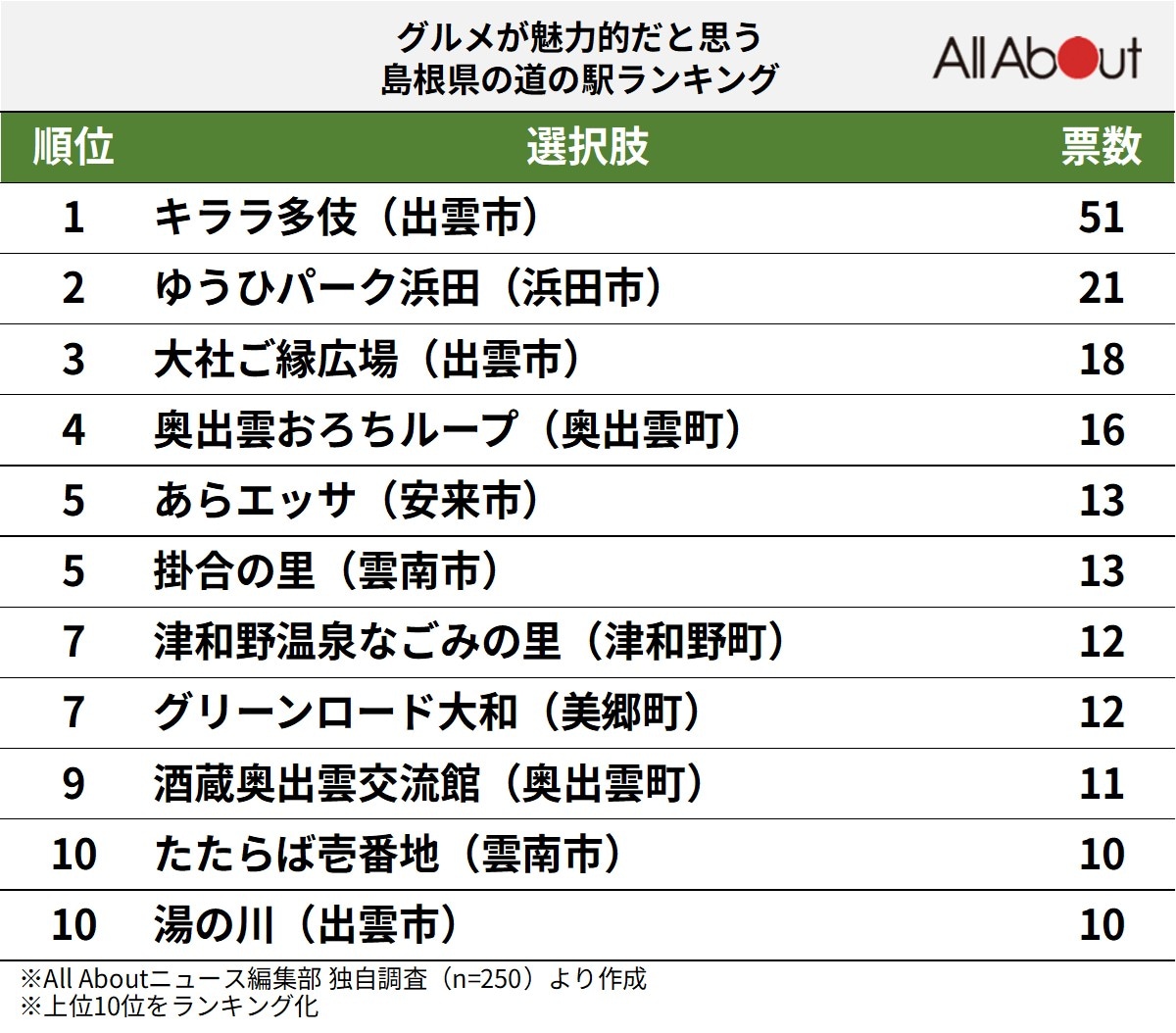 グルメが魅力的だと思う島根県の道の駅ランキング
