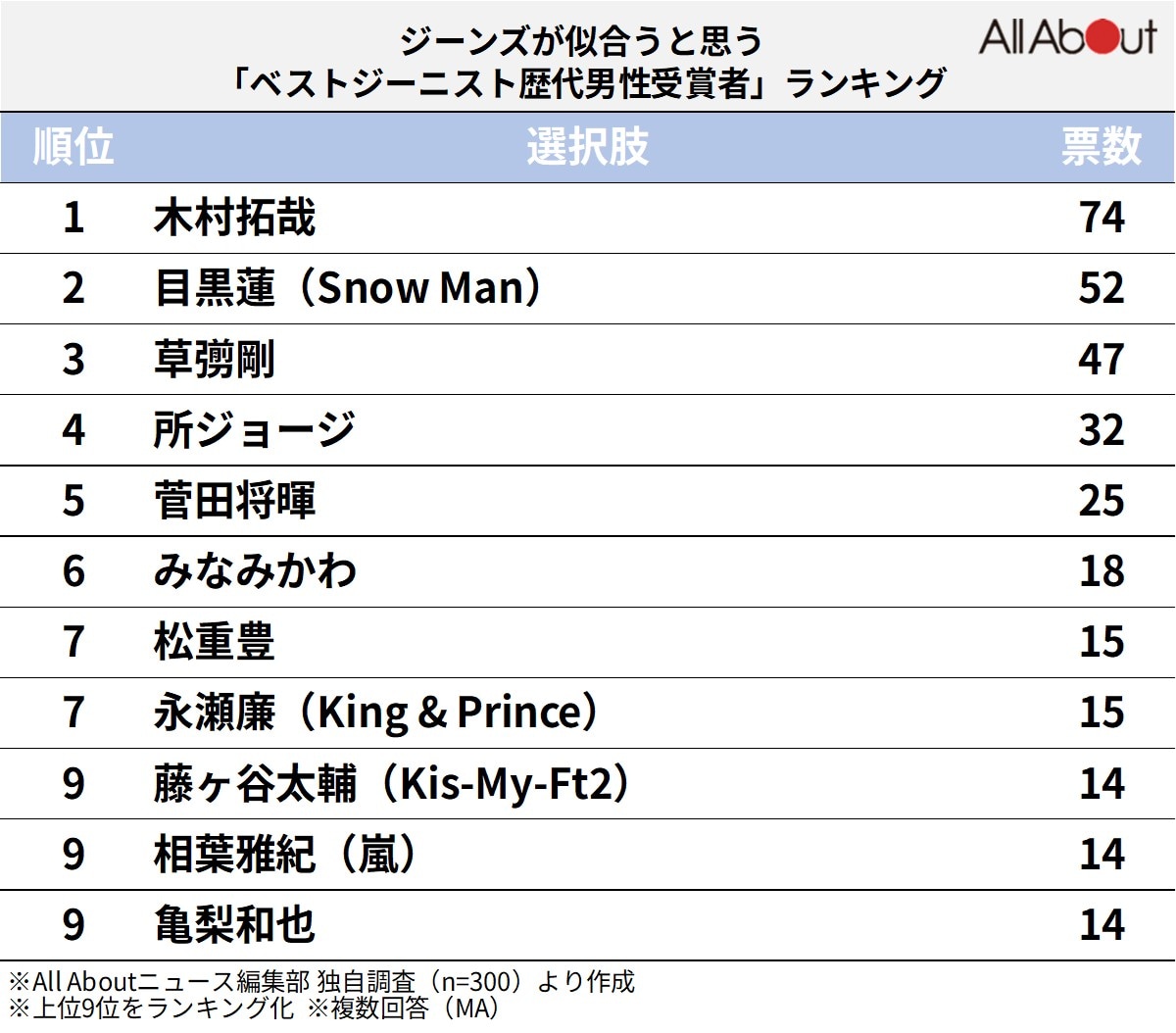 ジーンズが似合うと思う「ベストジーニスト歴代男性受賞者」ランキング