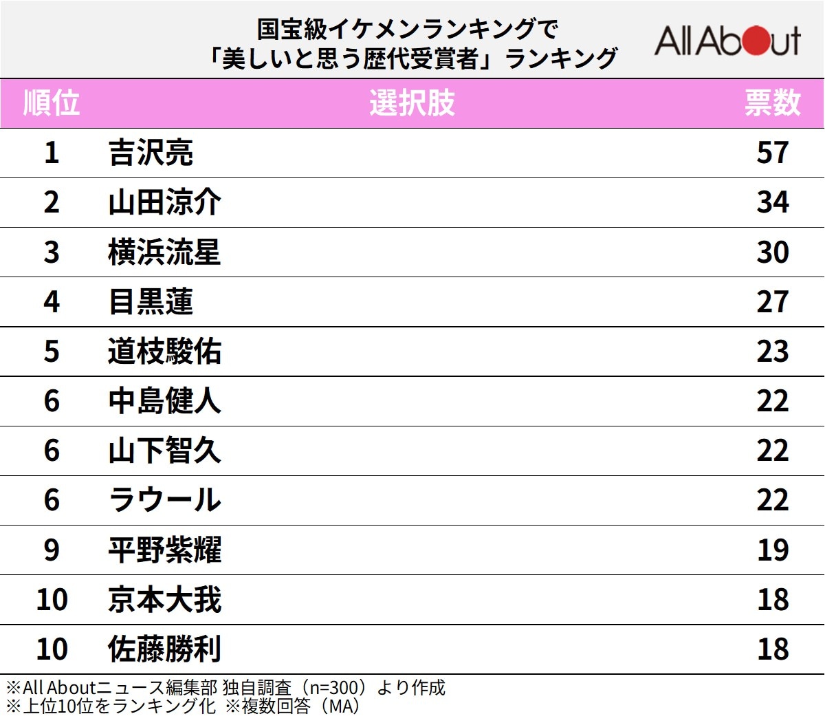 国宝級イケメンランキングで「美しいと思う歴代受賞者」ランキング