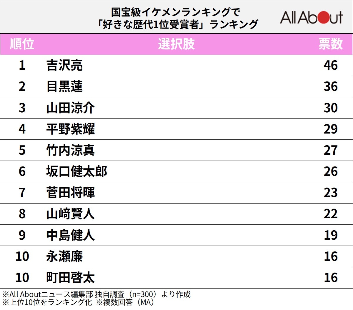 国宝級イケメンランキングで「好きな歴代1位受賞者」ランキング