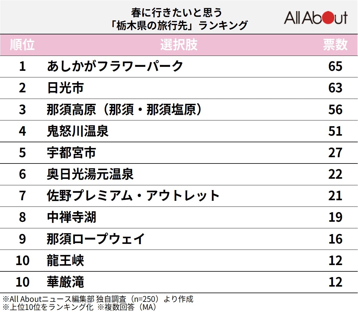 春に行きたいと思う「栃木県の旅行先」ランキング