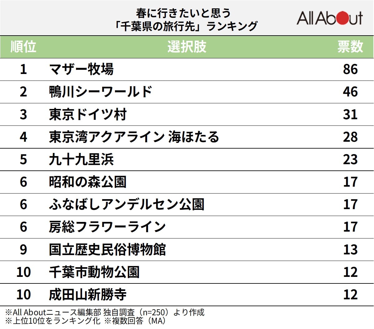 春に行きたいと思う「千葉県の旅行先」ランキング
