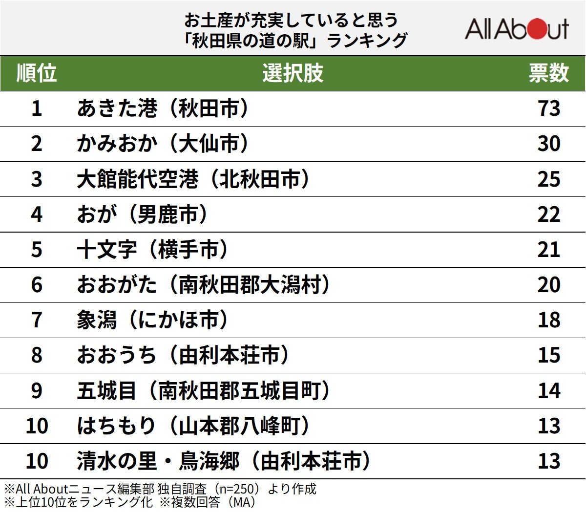 お土産が充実していると思う「秋田県の道の駅」ランキング