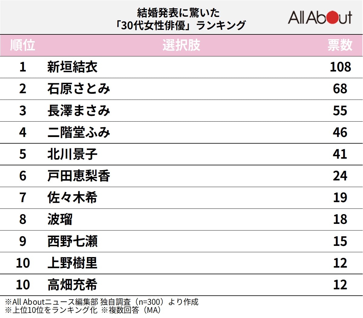 結婚発表に驚いた「30代女性俳優」ランキング