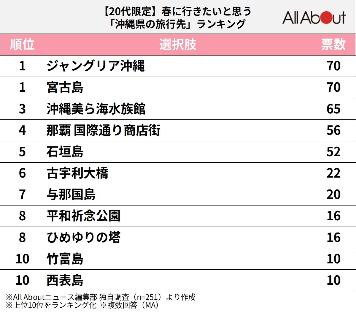 春に行きたいと思う沖縄県の旅行先ランキング